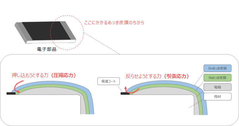 図1. 応力について（電子部品でのイメージ）